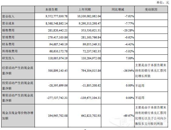 中國(guó)重汽主營(yíng)業(yè)務(wù)數(shù)據(jù)情況.jpg 中國(guó)重汽主營(yíng)業(yè)務(wù)數(shù)據(jù)情況.jpg