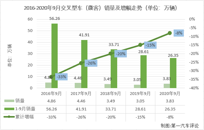 2020年前8月，微客市場相當“慘”，僅有4月份和6月份湊夠十強。9月份，微客市場又有幾位“玩家”入場呢？第一汽車評論最新獲悉，2020年9月份，我國交叉型車（微客）市場銷售3.83萬輛，在乘用車市場占到1.83%的份額。2020年1-9月，微客市場累計僅銷售26.35萬輛，累計降幅達到8%。