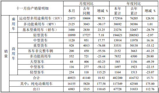 12月8日，安徽江淮汽車集團股份有限公司（以下簡稱“江淮汽車”或“江淮”） 布2021年11月產(chǎn)銷快報。數(shù)據(jù)顯示，江淮11月銷車48923輛，同比增長18.92%；1-11月累計銷車482200輛，同比增長15.71%。