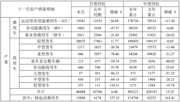 12月8日，安徽江淮汽車集團股份有限公司（以下簡稱“江淮汽車”或“江淮”） 布2021年11月產(chǎn)銷快報。數(shù)據(jù)顯示，江淮11月銷車48923輛，同比增長18.92%；1-11月累計銷車482200輛，同比增長15.71%。