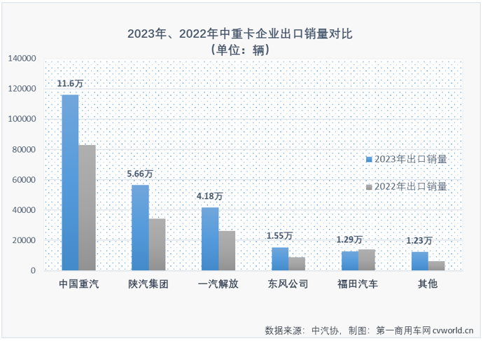 【第一商用車網(wǎng) 原創(chuàng)】2023年中重卡市場累計銷售101.82萬輛，同比增長33%，增速明顯高于商用車市場整體增速。