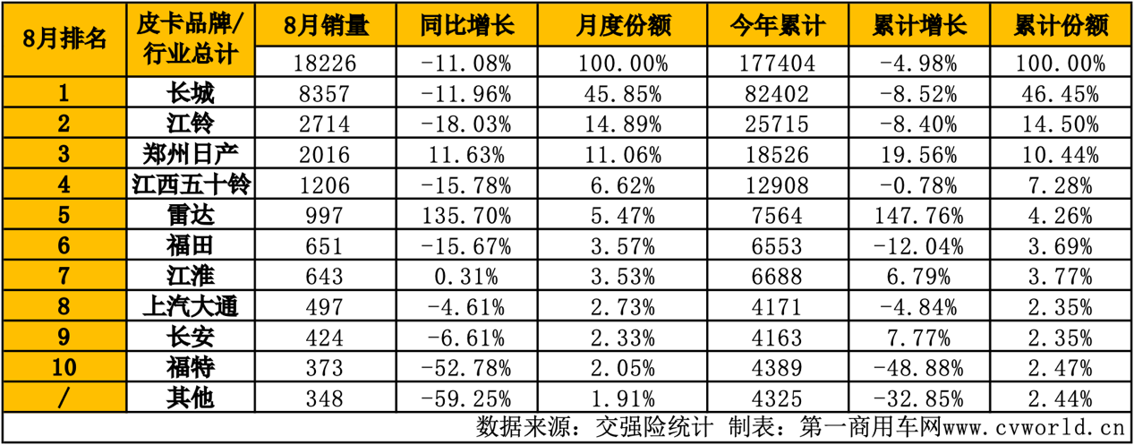8月皮卡銷量榜揭曉10.png