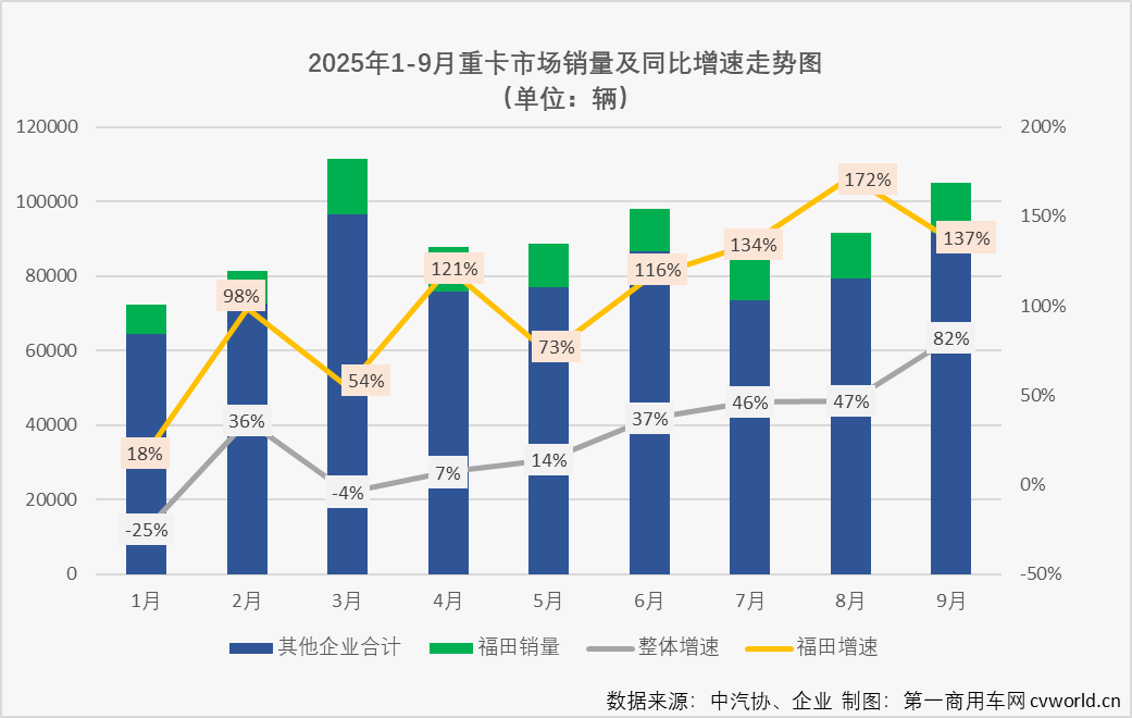 歐曼重卡9月銷量大漲167%，全面領(lǐng)跑行業(yè)！1.png
