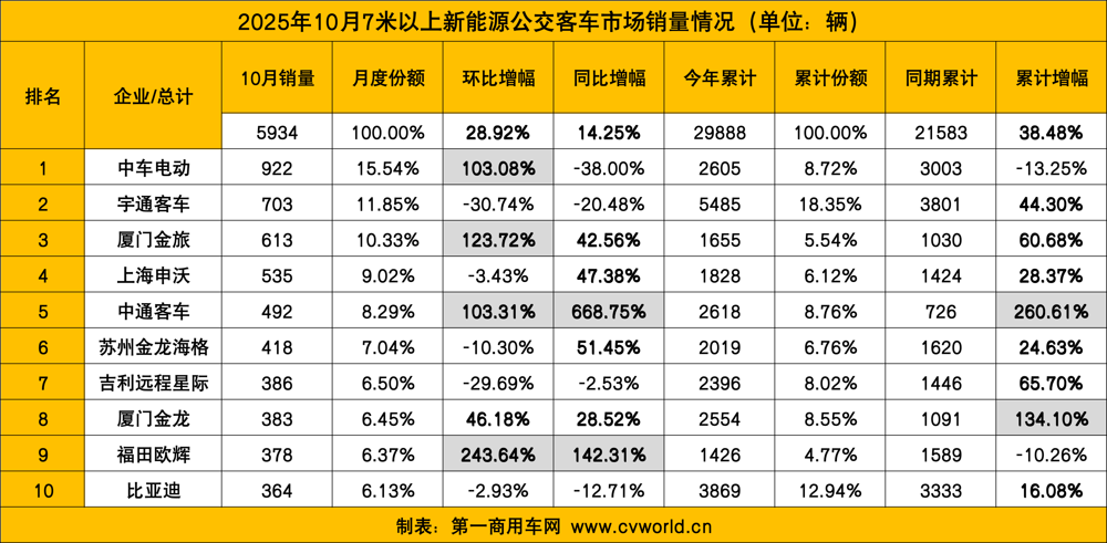 10月新能源客車銷量看點(diǎn)5.png