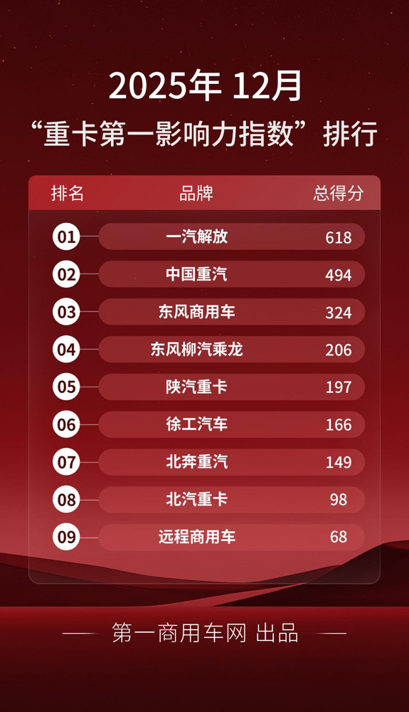 12月重卡影響力排名揭曉1.png