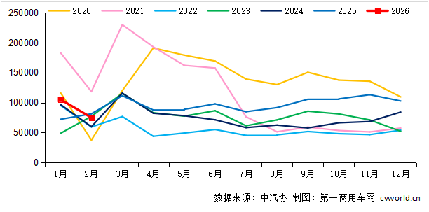 2月重卡銷出7.5萬輛！3月份形勢如何？旺季會到來嗎？1.png