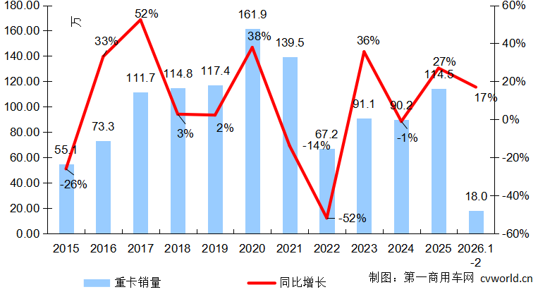 2月重卡銷出7.5萬輛！3月份形勢如何？旺季會到來嗎？2.png